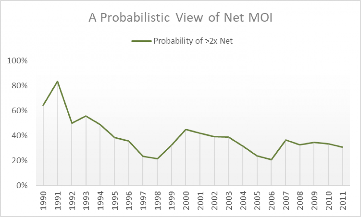 Average Return Private Equity Fund